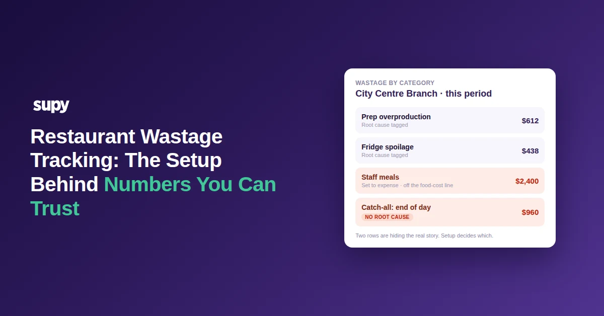 Supy wastage-by-category report for a multi-site restaurant group, with staff meals and a catch-all row flagged