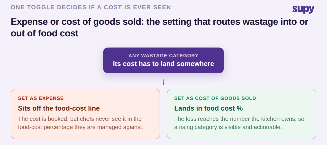 Decision flow: setting a wastage category as expense keeps its cost off the food-cost line, while cost of goods sold puts it into food cost percentage