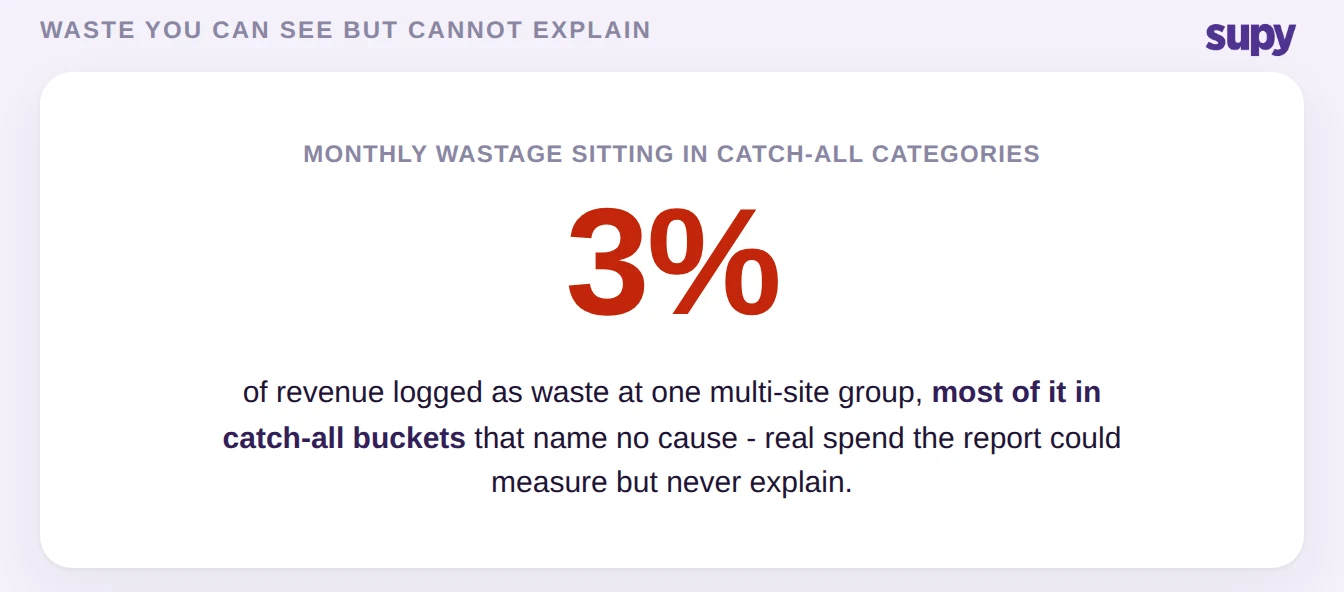 Stat callout: 3% of revenue logged as waste sitting in catch-all categories that name no cause