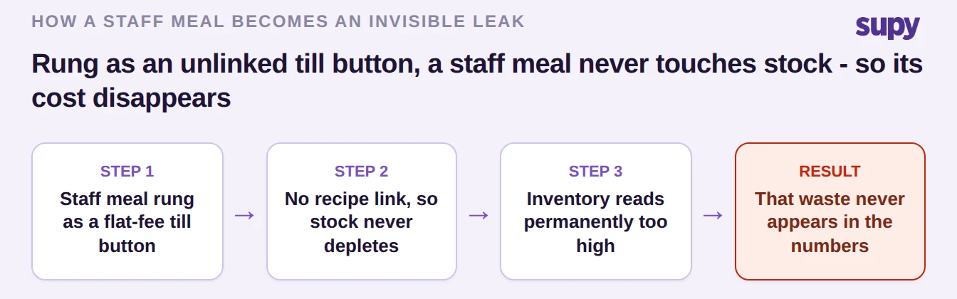 Process flow: a staff meal rung as an unlinked till button never depletes stock, so its cost never appears in the numbers