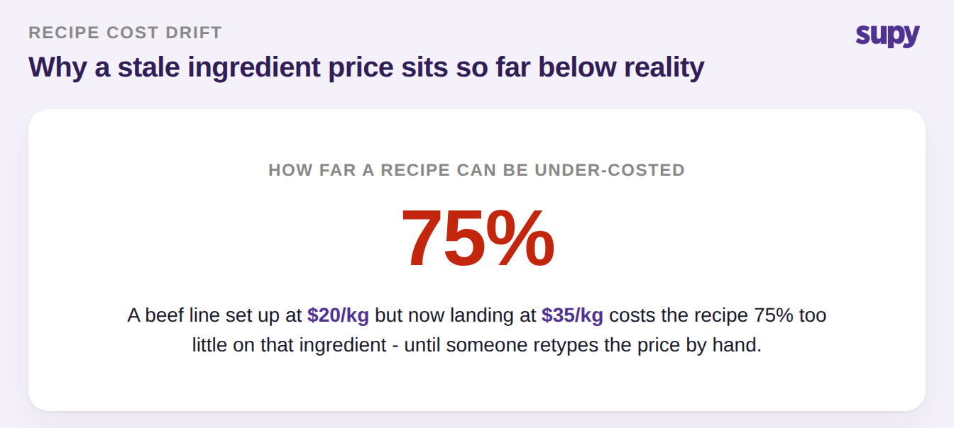 A beef line set up at 20 dollars per kilo but landing at 35 dollars per kilo costs the recipe 75 percent too little until the price is retyped