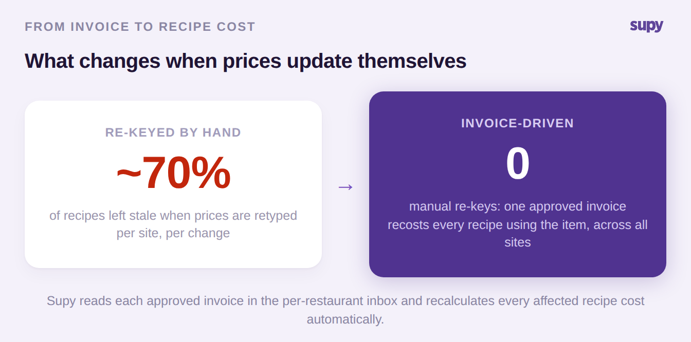 Before and after: manual re-keying leaves about 70 percent of recipes stale, while invoice-driven updates need zero manual re-keys