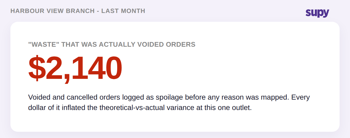 Stat callout showing 2,140 dollars of recorded waste at one outlet that was actually voided orders