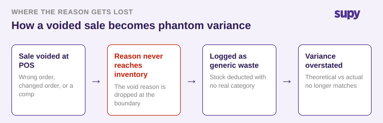 Process flow showing how a voided POS sale becomes overstated variance when the reason is not passed to inventory