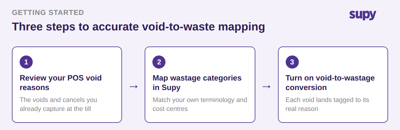 Three step process for setting up accurate void to waste mapping in Supy