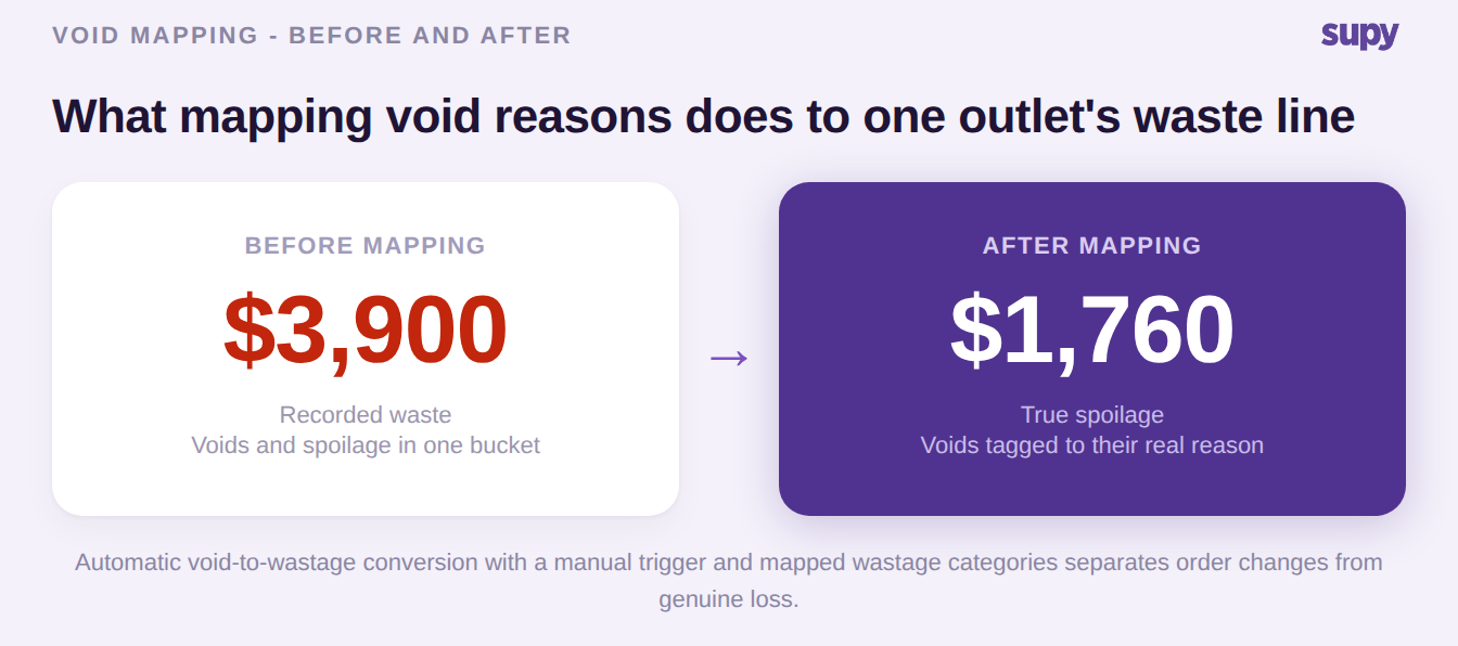 Before and after comparison of one outlet's monthly waste line, dropping from 3,900 dollars to 1,760 dollars once void reasons are mapped