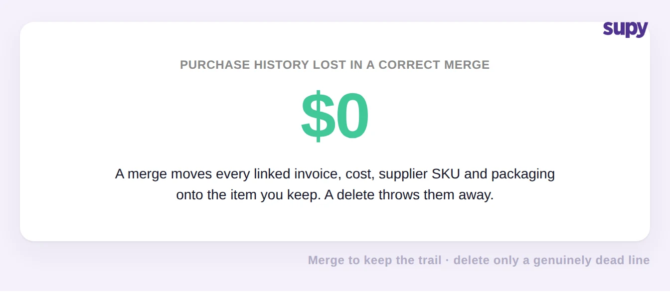 A correct merge loses zero purchase history because every linked invoice, cost, supplier SKU and packaging moves onto the item you keep
