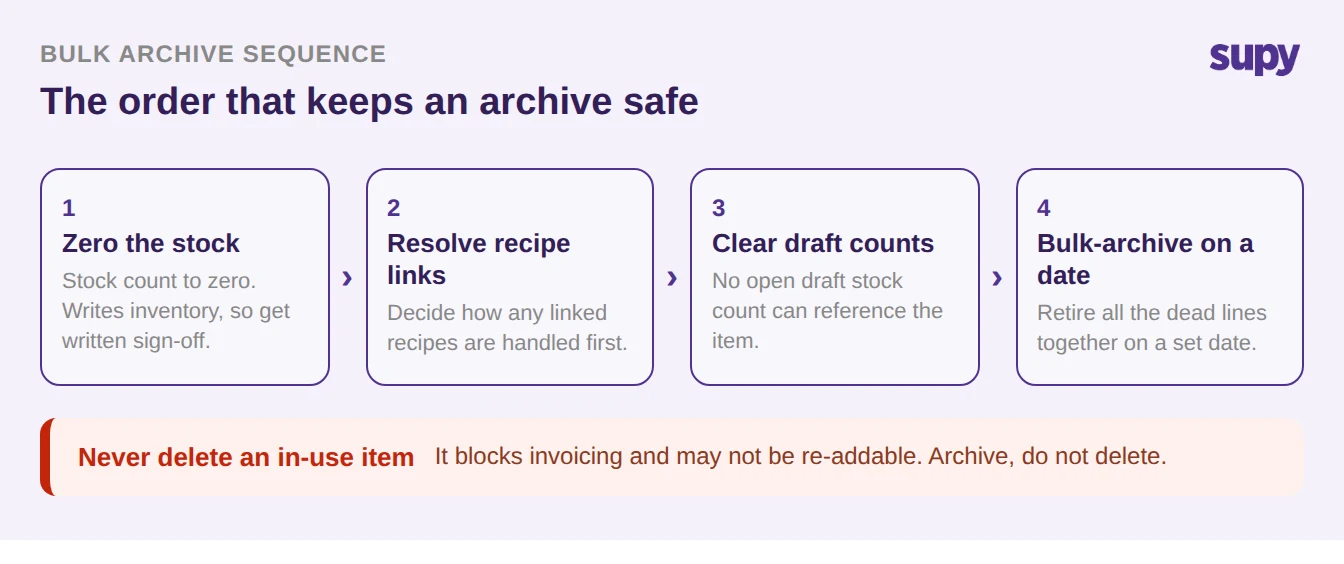 The safe bulk-archive order: zero the stock with sign-off, resolve recipe links, clear draft counts, then archive on a set date; never delete an in-use item