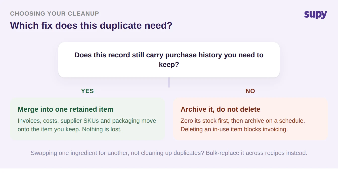 Decision tree: if a duplicate record still carries purchase history you need, merge it into one retained item; if not, archive it rather than delete it