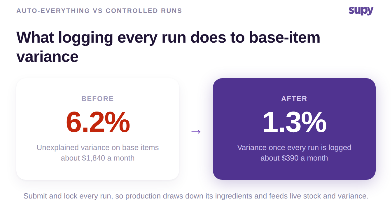 Before and after: unexplained base-item variance falling once every production run is logged and locked