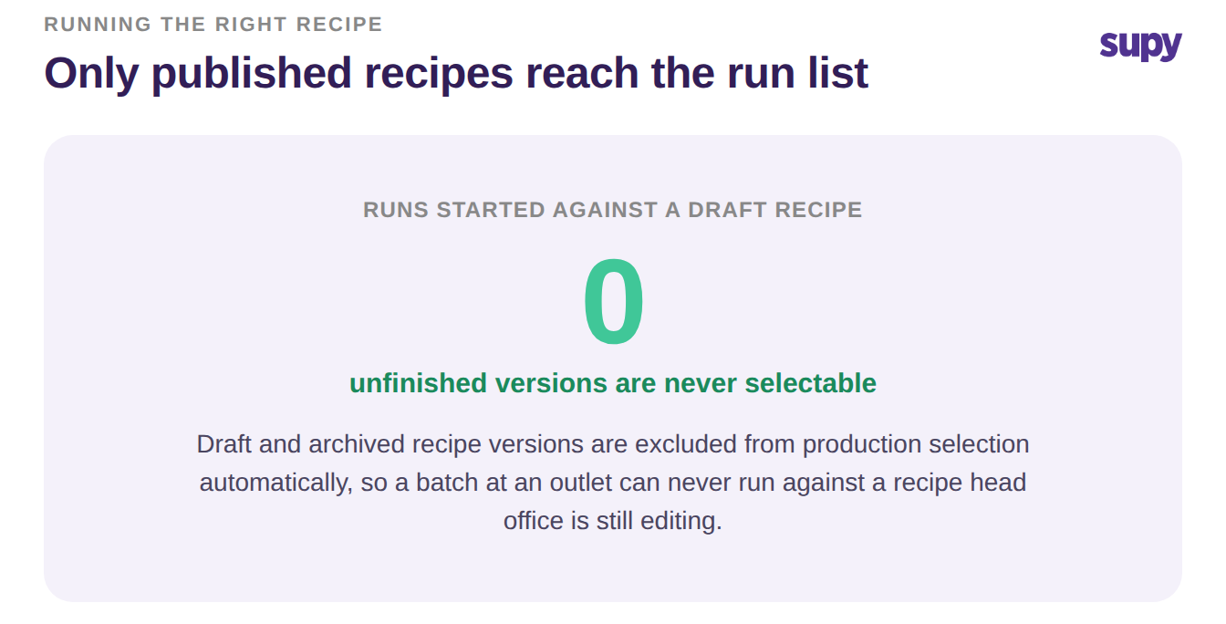 Stat callout showing zero production runs started against a draft recipe because unfinished versions are never selectable