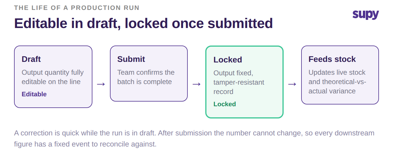 The lifecycle of a production run: editable in draft, then locked once submitted, then feeding live stock and variance