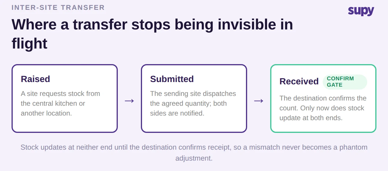 Transfer flow: raised then submitted then received, with stock updating only once the destination confirms receipt