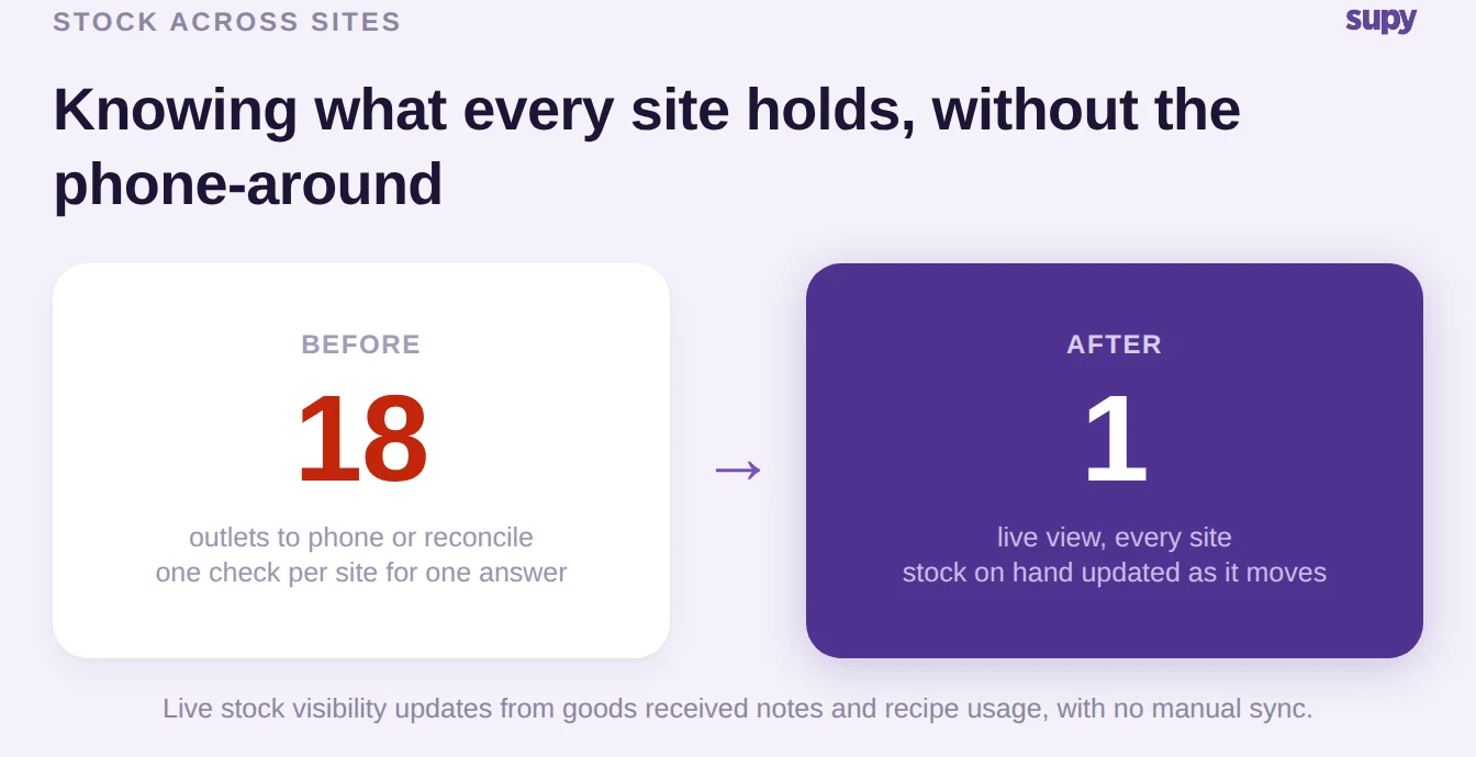Before and after of cross-site stock: 18 outlets to phone or reconcile versus one live view of every site
