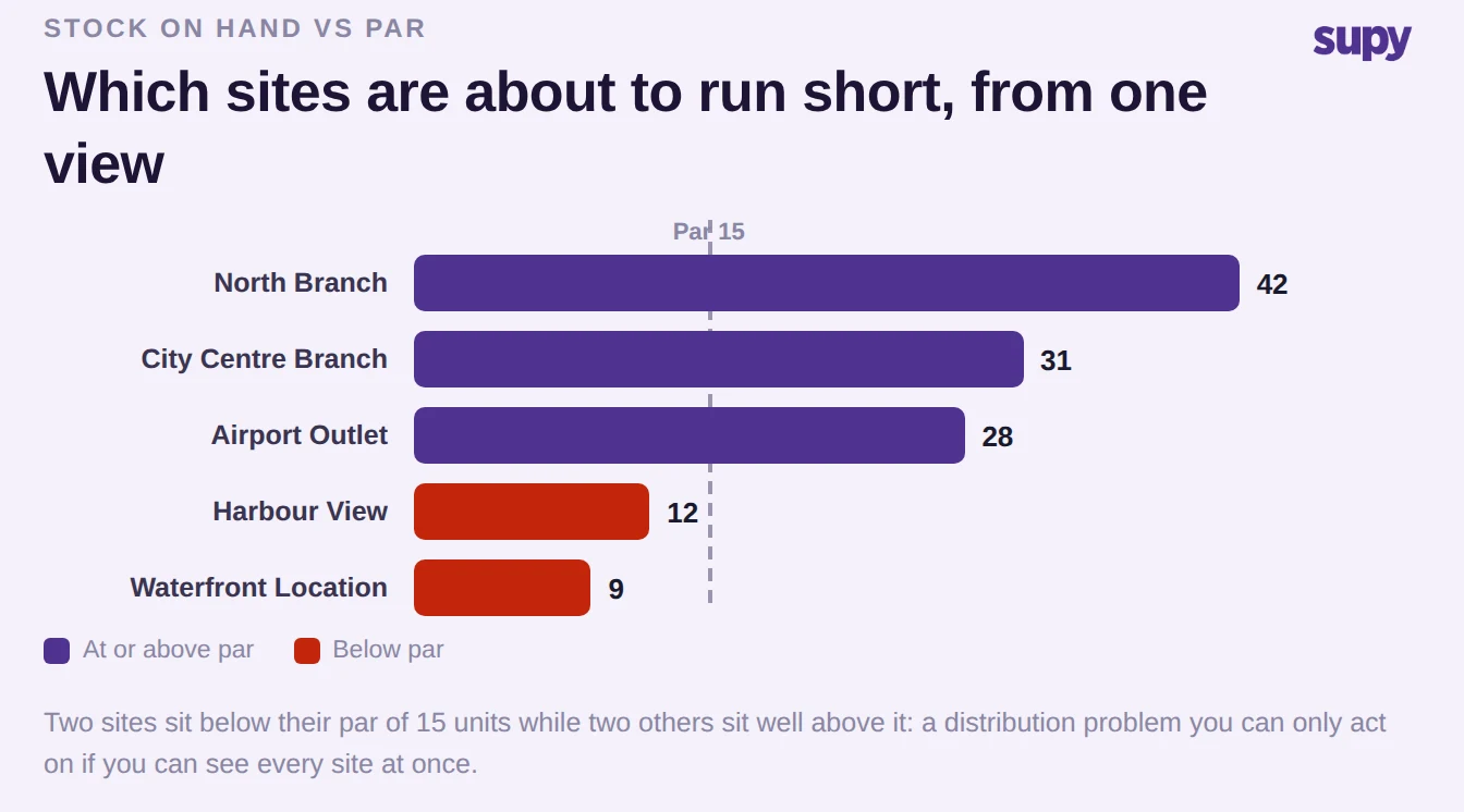 Bar chart of stock on hand by site against a par of 15 units, with two sites below par shown in red
