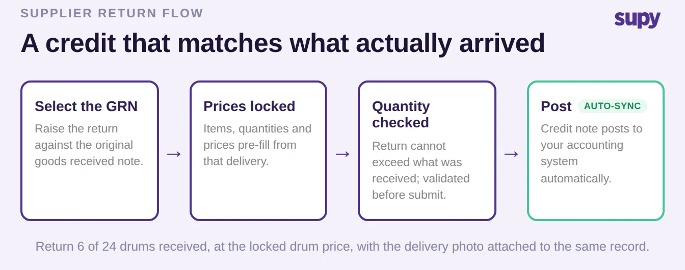 Supplier return flow: select the goods received note, prices lock, quantity is checked, then the credit note posts and syncs automatically