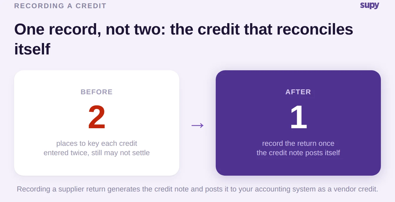 Before and after of recording a supplier credit: two places to key it by hand versus recording the return once and the credit note posting itself