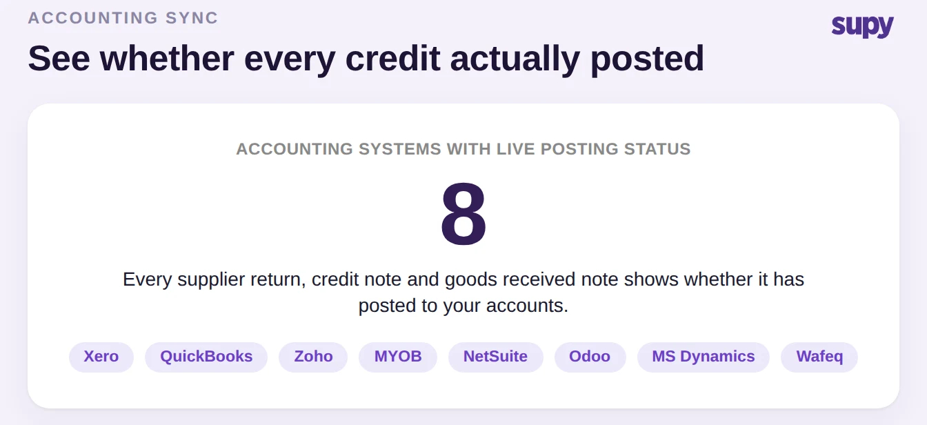 Stat card: eight accounting systems with live posting status shown on every return, credit note and goods received note