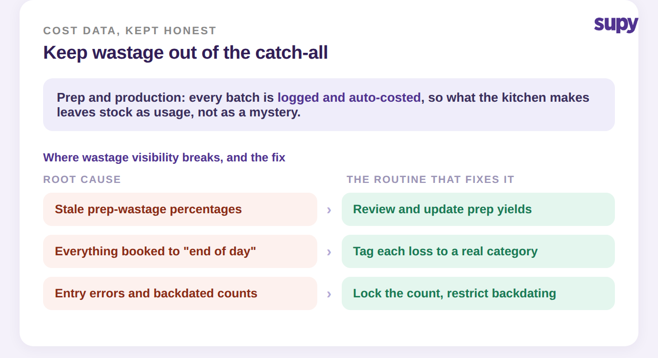 Diagnostic showing three root causes of hidden restaurant wastage and the routine that fixes each