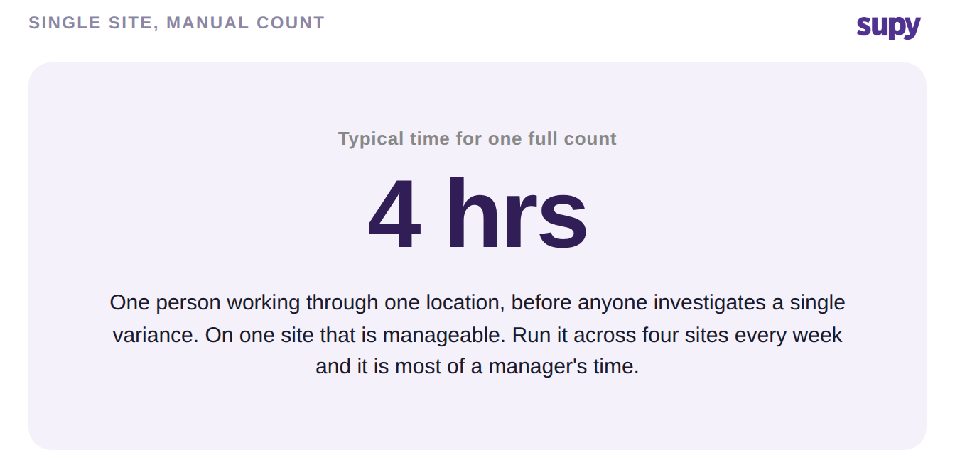 Stat callout: one full single-site manual stock count typically takes about four hours