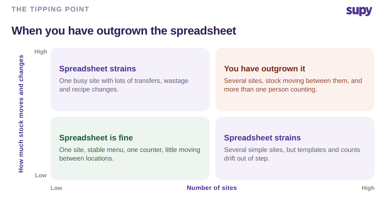 Decision matrix: number of sites against how much stock moves, showing when a spreadsheet is fine versus outgrown