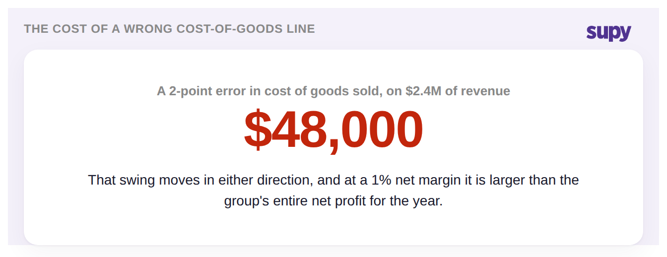 A 2-point error in cost of goods sold on $2.4M of revenue moves $48,000, larger than a 1% net profit