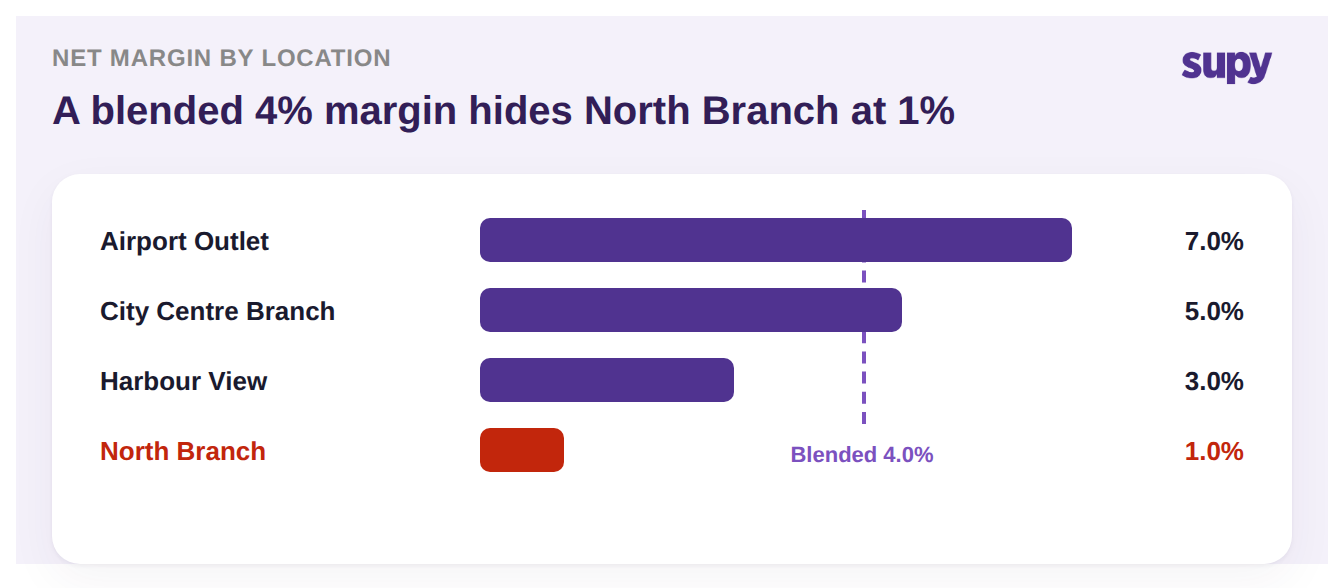 Bar chart of net margin by location: Airport Outlet 7%, City Centre 5%, Harbour View 3%, North Branch 1%, blended 4%