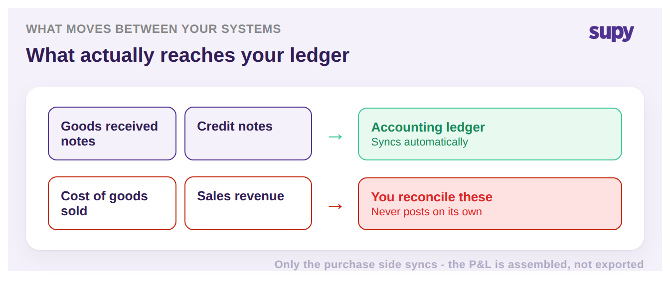 Goods received notes and credit notes sync to the ledger; cost of goods sold and revenue are reconciled by hand