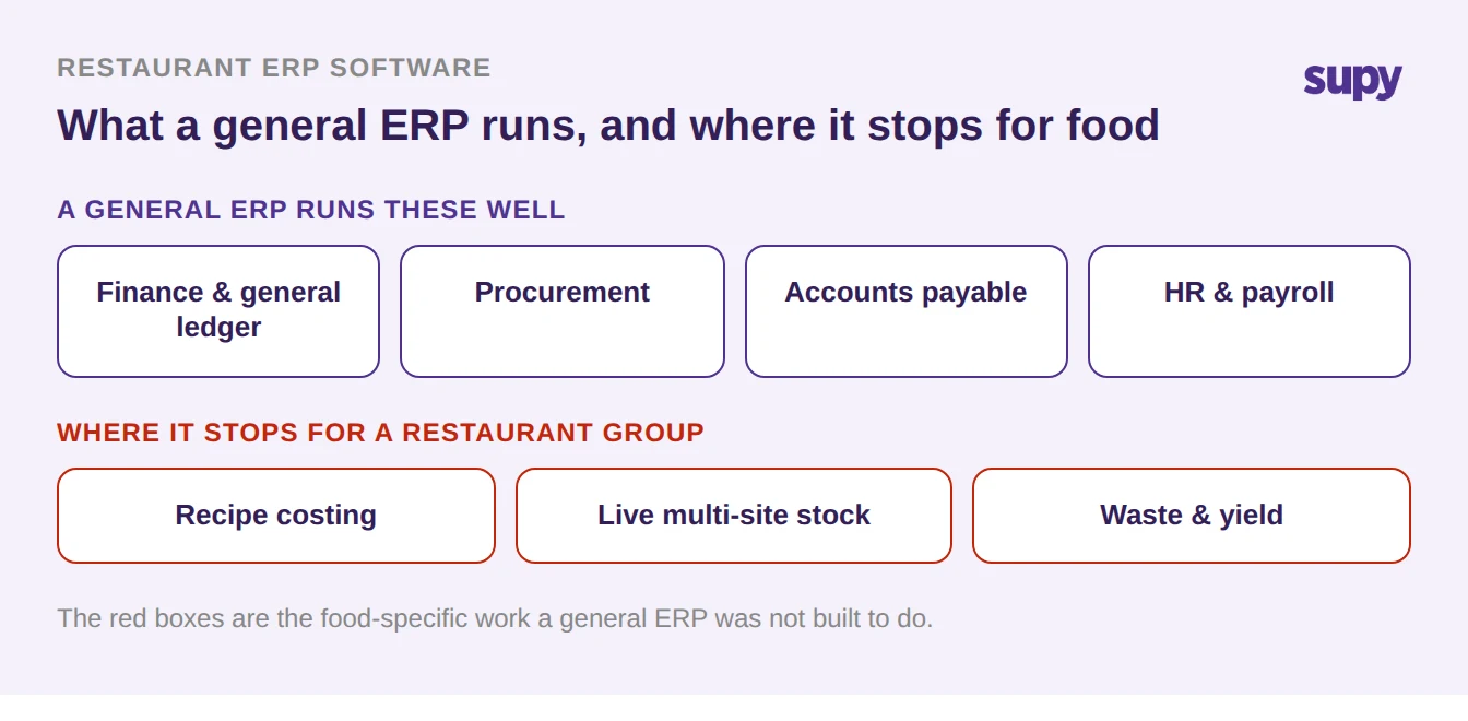 What a general ERP runs well versus where it stops for a restaurant group