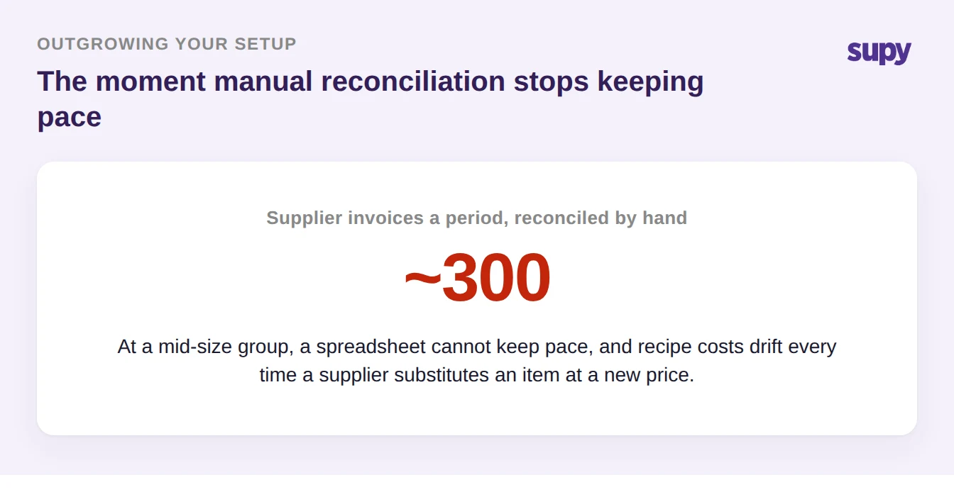 Around 300 supplier invoices a period reconciled by hand is the point manual work stops keeping pace