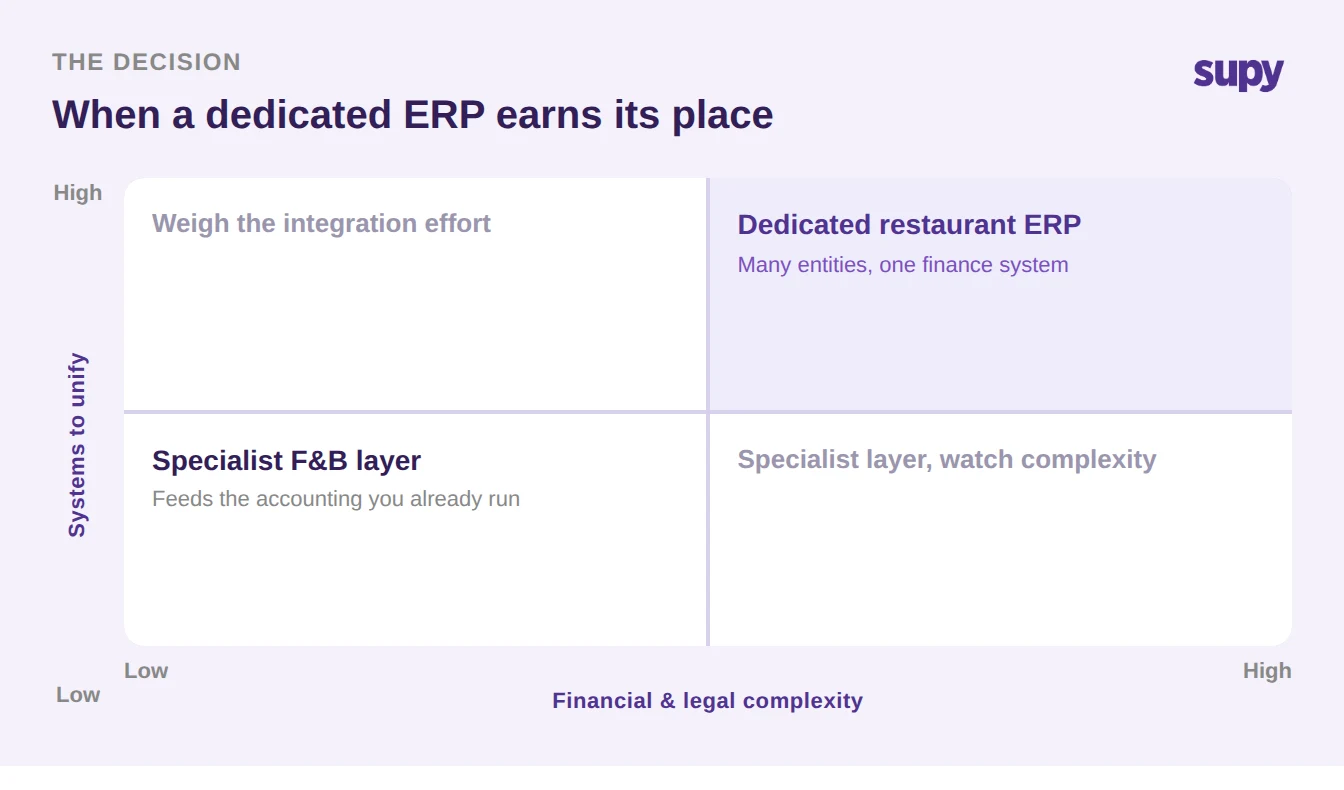 Decision matrix: financial and legal complexity against the number of systems to unify