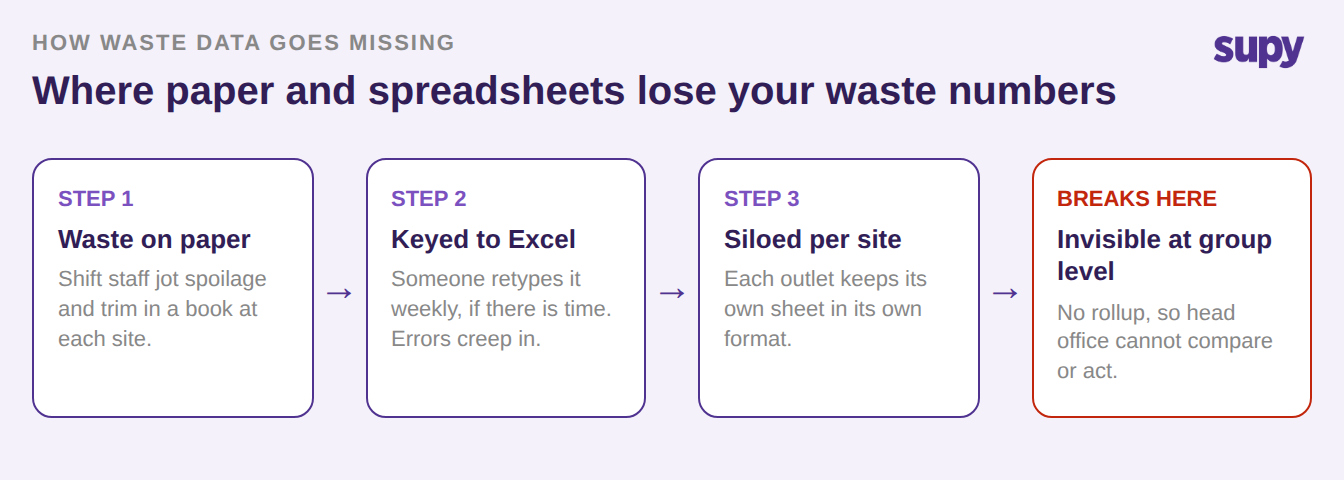 Four-step flow showing how waste data goes from a paper book to Excel to siloed site sheets and becomes invisible at group level