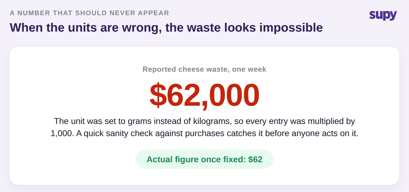 Stat callout showing reported cheese waste of 6,200 dollars caused by a grams-instead-of-kilograms unit error, with the corrected figure of 62 dollars
