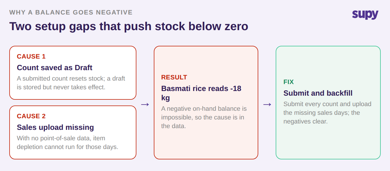 Flow diagram showing how a draft stock count and a missing sales upload each drive a stock balance negative
