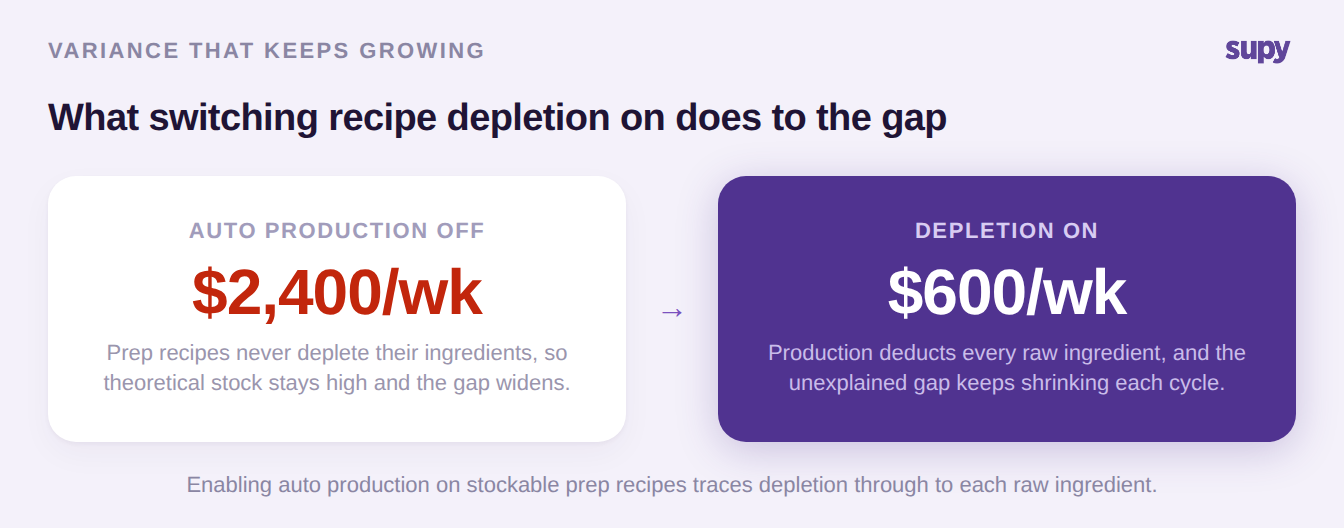 Before and after comparison showing unexplained weekly variance falling once recipe-driven depletion is enabled