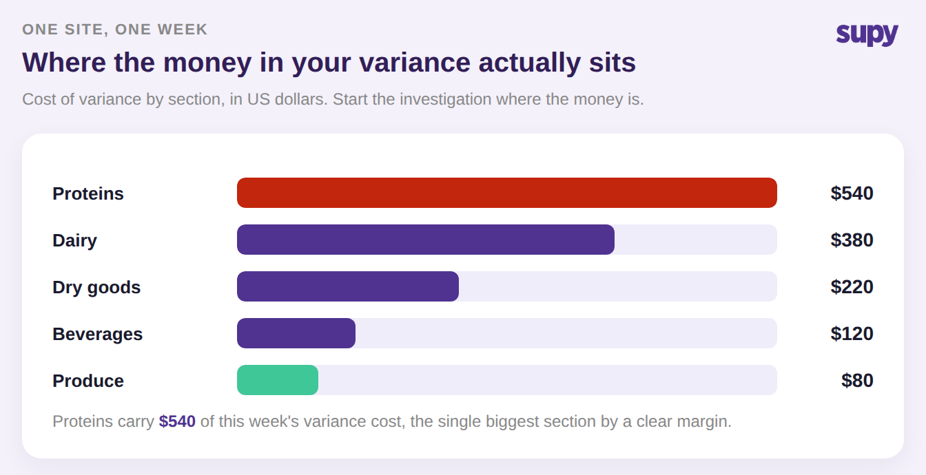 Bar chart of weekly stock variance by item category in US dollars, proteins highest