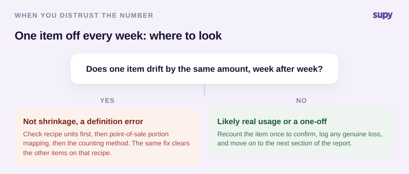 Decision tree for diagnosing a recurring single-item stock discrepancy across recipe, point-of-sale mapping and counting method