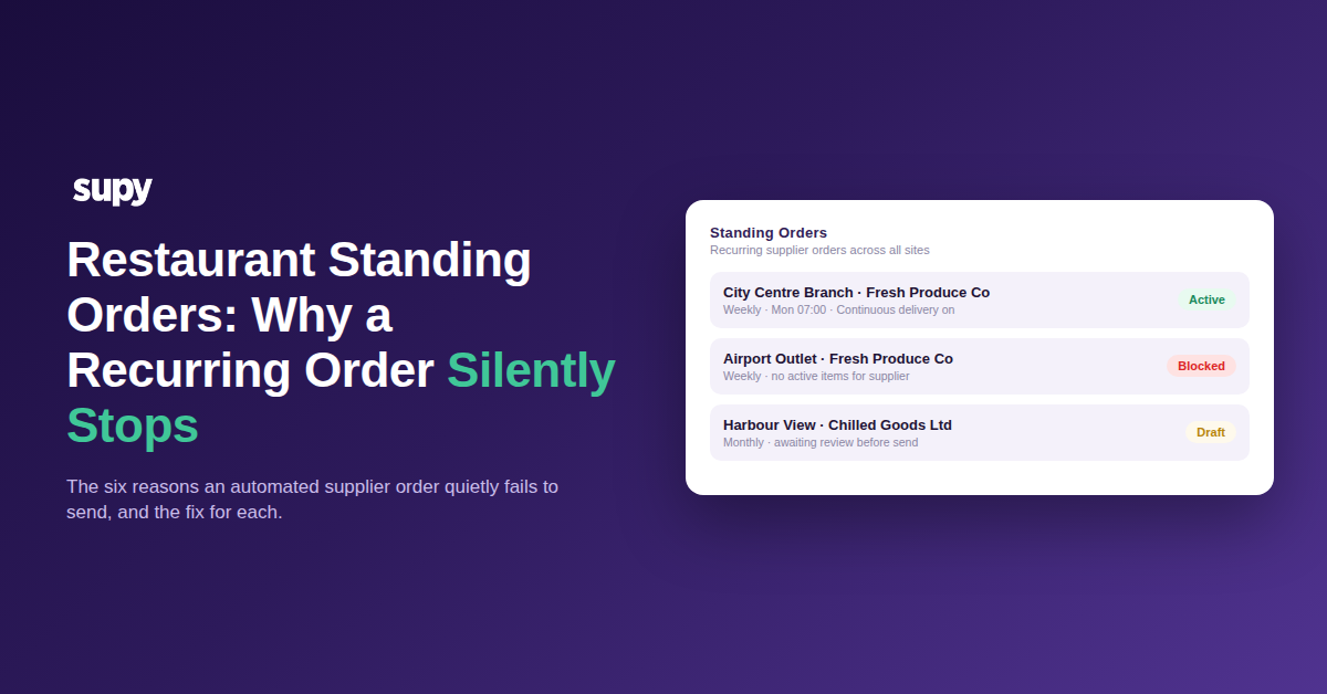 Standing orders dashboard showing an active, a blocked, and a draft recurring restaurant order