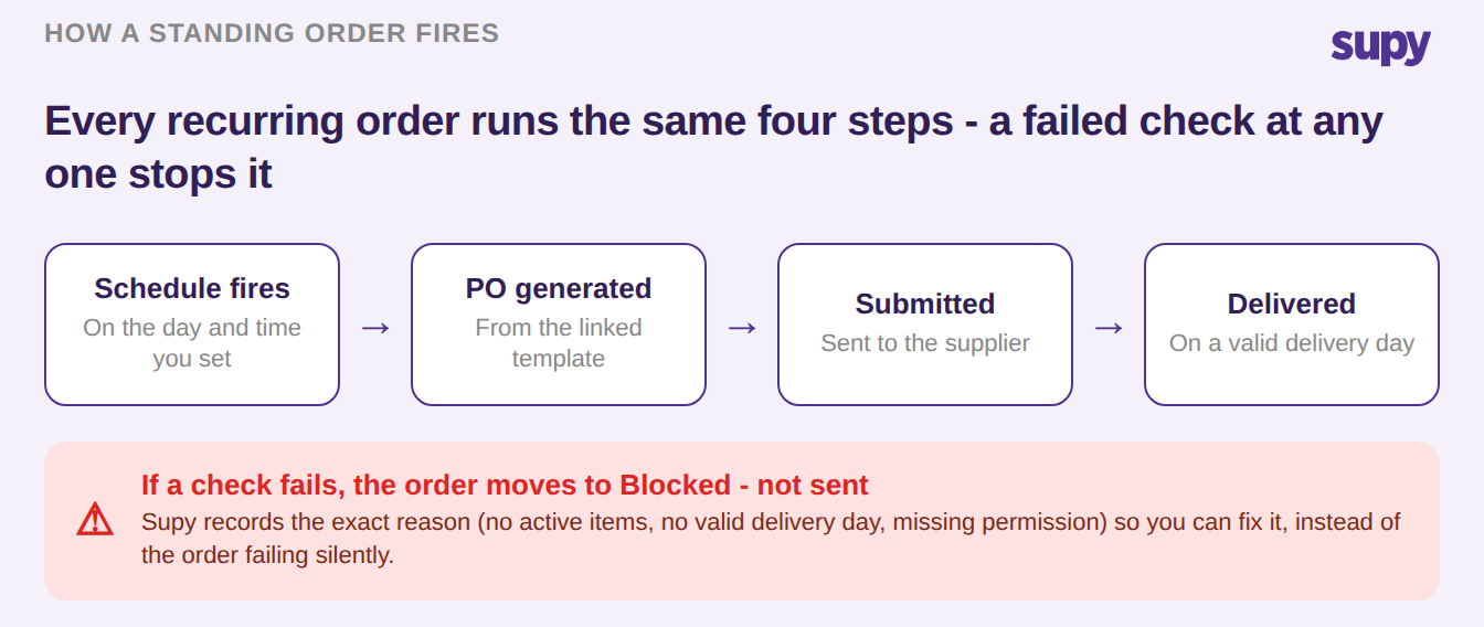 Diagram of the four steps a standing order runs and how a failed check moves it to a Blocked state instead of sending