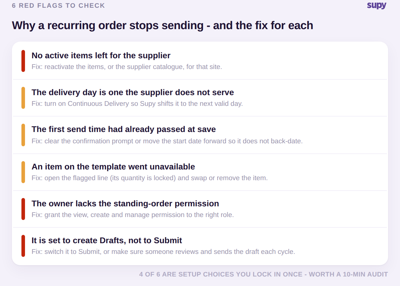Scorecard listing the six reasons a recurring restaurant order stops sending, each paired with its fix and colour-coded by severity