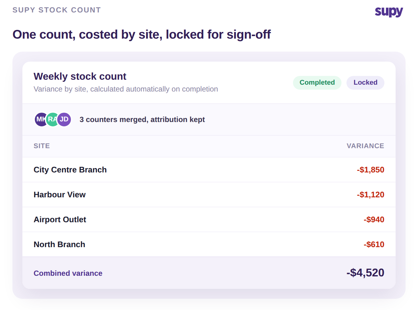 Supy stock count screen showing variance costed by site, with parallel counters merged and the count locked for sign-off