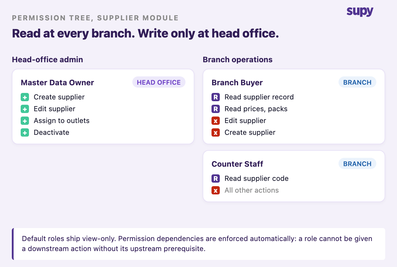 Permission tree for the supplier module showing read-only branch roles and head-office write access
