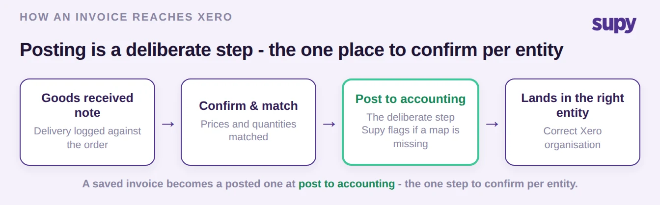 Process flow showing goods received note to confirm and match to post to accounting to landing in the right Xero entity, with post to accounting highlighted as the step to confirm per entity