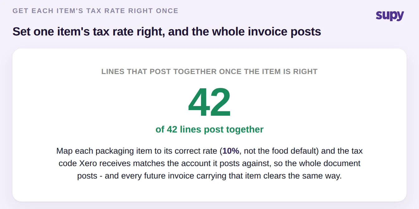 Stat callout showing all 42 lines on an invoice posting together once the single packaging item is mapped to its correct tax rate