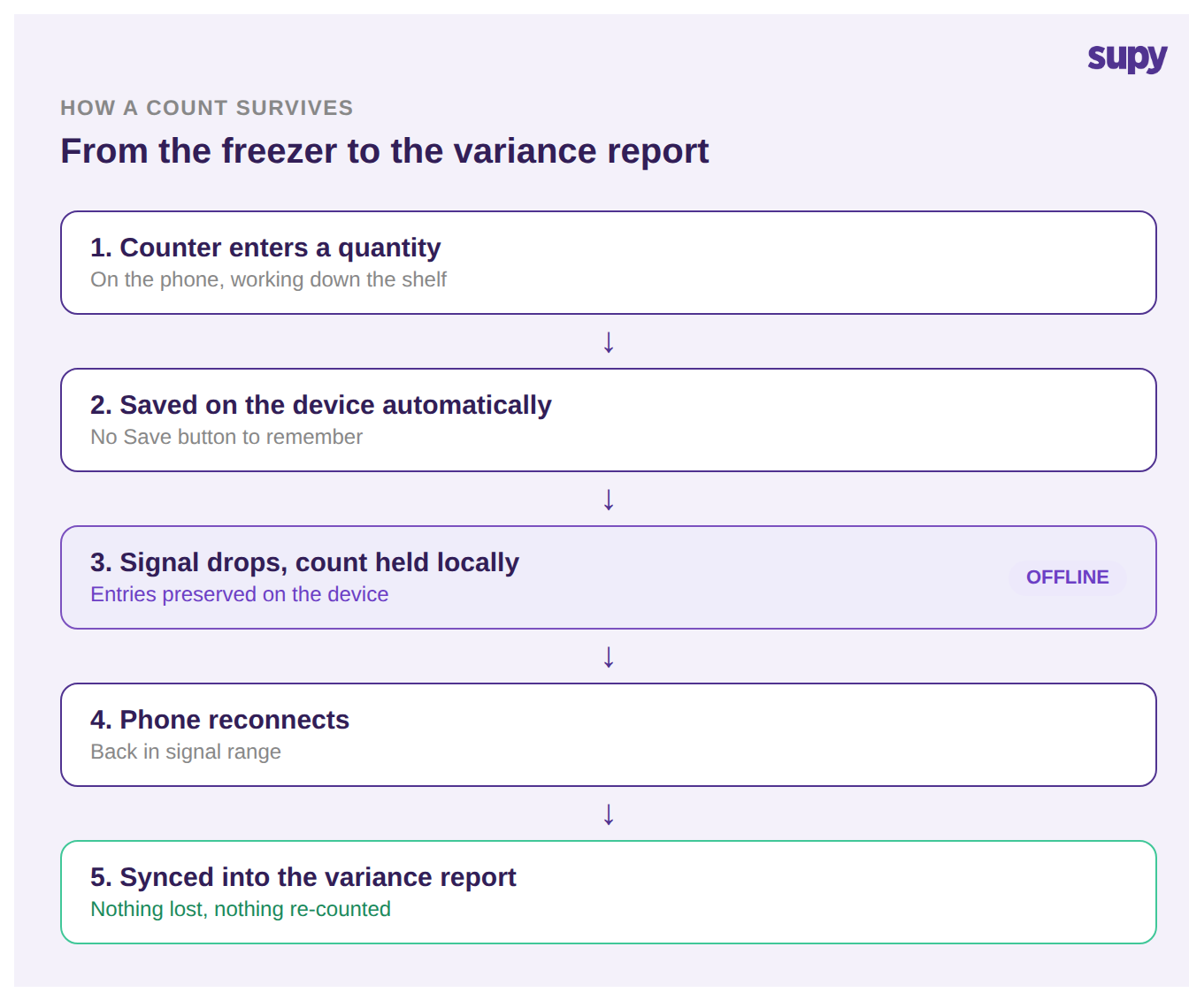 Flow of an offline stock count from entry to variance report