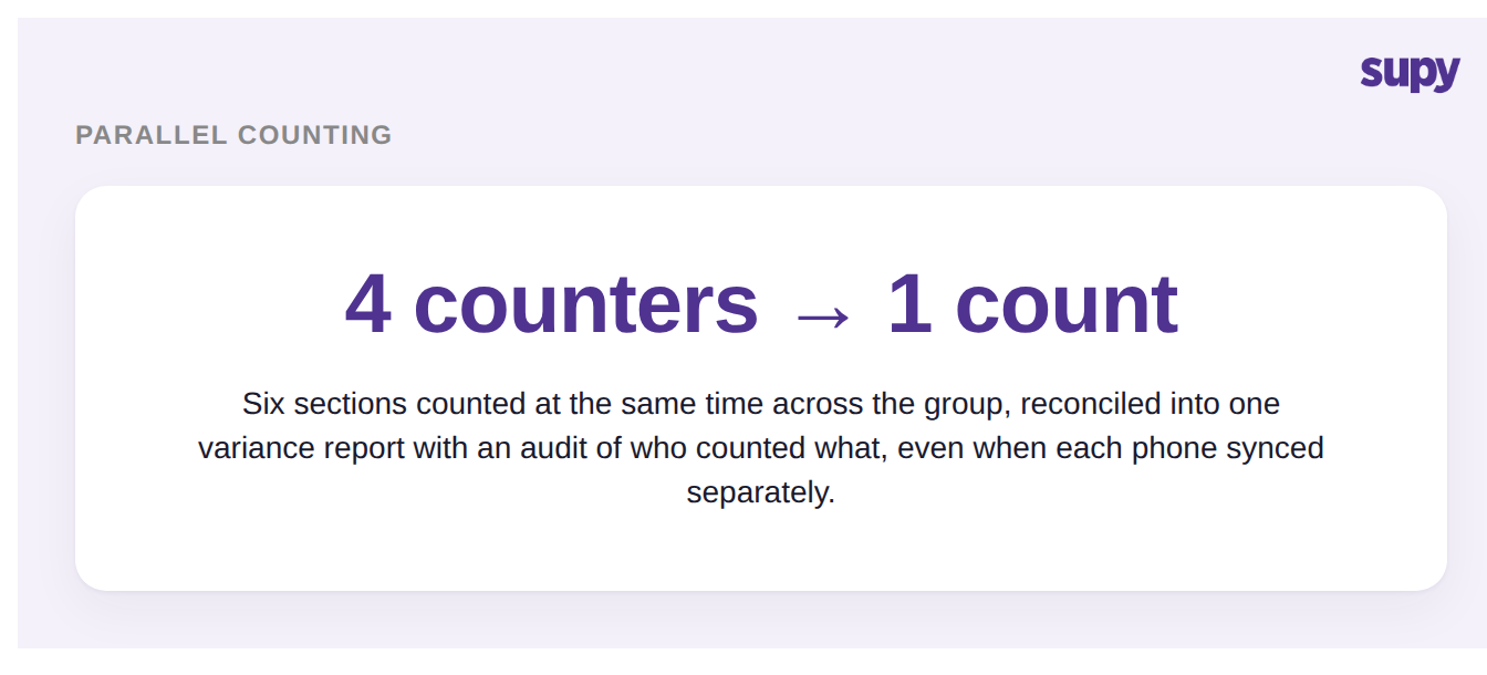 Four counters working in parallel reconcile into one count