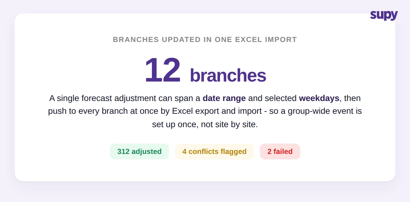 Stat card showing a single Excel import updating forecasts across 12 branches, with 312 rows adjusted, 4 conflicts flagged and 2 failed