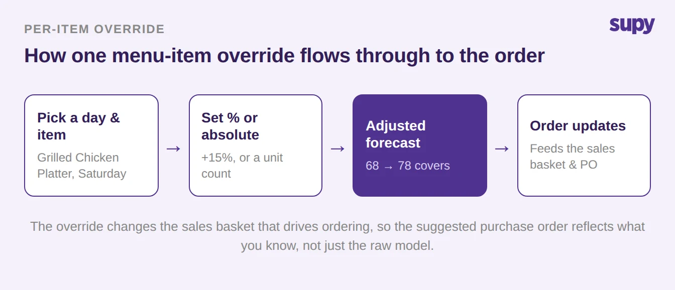 Four-step flow showing a per-item override moving from picking a day and item, to setting a percentage or absolute change, to the adjusted forecast, to the updated order