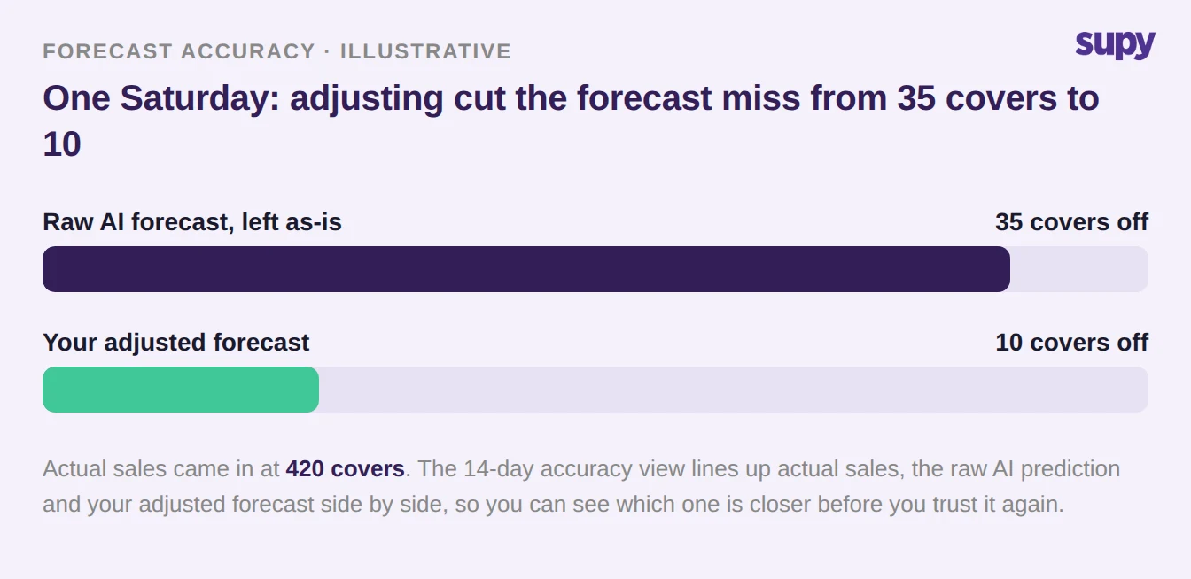 Bar chart showing a raw AI forecast missing actual sales by 35 covers while an adjusted forecast missed by only 10 covers on one Saturday