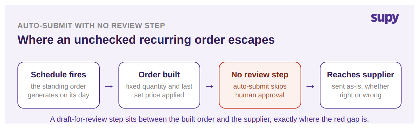 Process flow showing an auto-submitted recurring order skipping the review step and reaching the supplier as-is